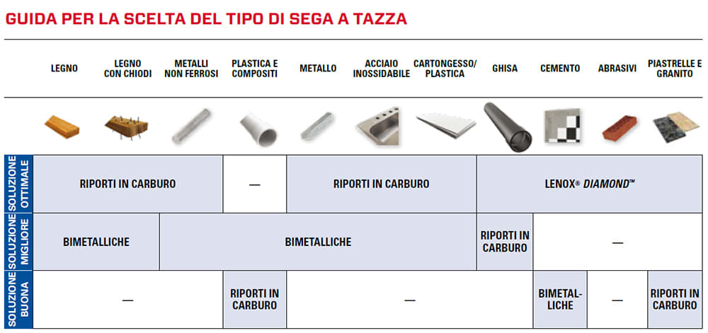 Guida alla scelta della sega a tazza