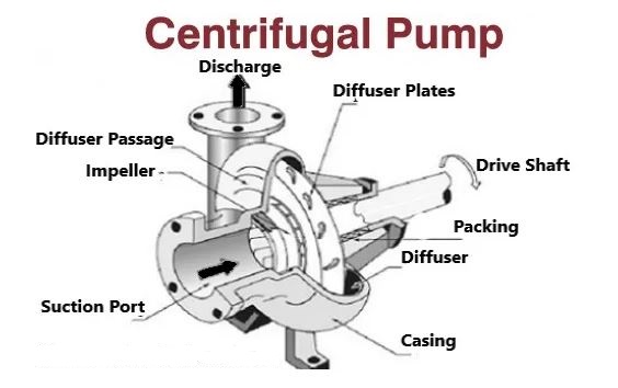 Types of Dynamic Pumps