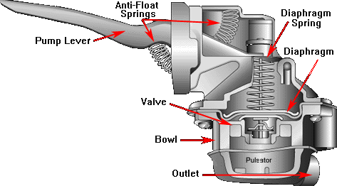 Types of Fuel Pump