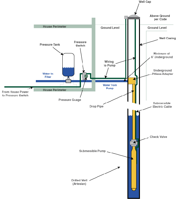 Submersible Well Pumps Submersible Well Pumps