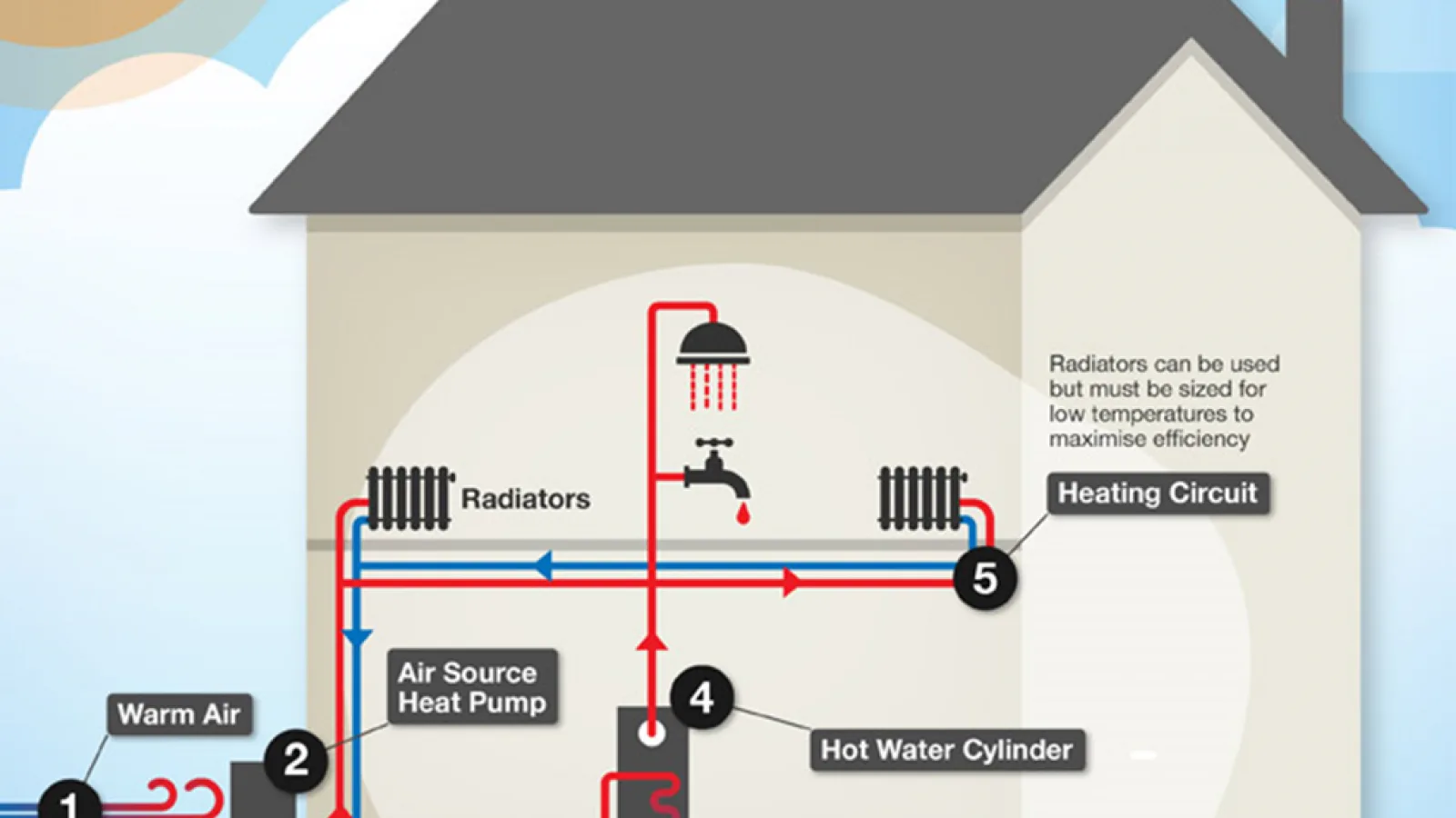 Types of Heat Pump