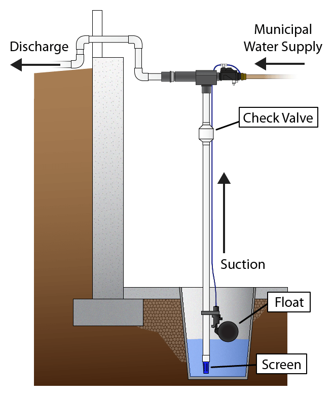 Parts of Sump Pump