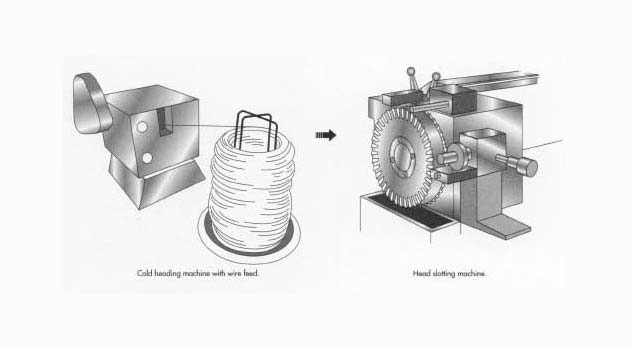 How are screws made - forming the head